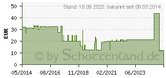 Preistrend fr SCHLITZKOMPRESSEN 5x5 cm steril 12fach (08888976)