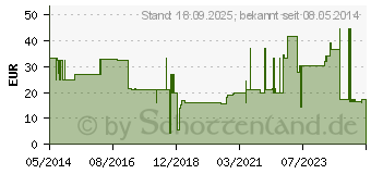 Preistrend fr SCHLITZKOMPRESSEN 7,5x7,5 cm steril 12fach (08888982)