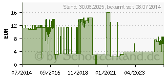 Preistrend fr MAIELAST Binden glatt 4 cmx4 m (08889119)