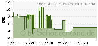 Preistrend fr MAIELAST Binden glatt 8 cmx4 m (08889131)