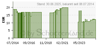 Preistrend fr MAIELAST Haft Binden gekreppt 10 cmx20 m (08889295)