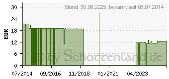 Preistrend fr MAIELAST Haft Binden gekreppt 12 cmx20 m (08889303)