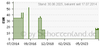 Preistrend fr MAIMED Ideal Binden 8 cmx5 m (08889378)