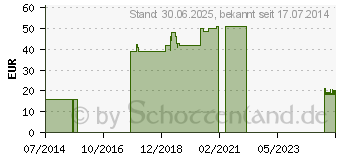 Preistrend fr MAIMED Ideal Binden 10 cmx5 m (08889384)