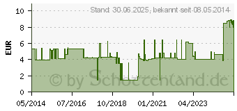 Preistrend fr VLIESKOMPRESSEN unsteril 5x5 cm (08889409)