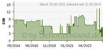 Preistrend fr VLIESKOMPRESSEN unsteril 7,5x7,5 cm (08889415)