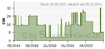 Preistrend fr VLIESKOMPRESSEN unsteril 10x20 cm (08889438)