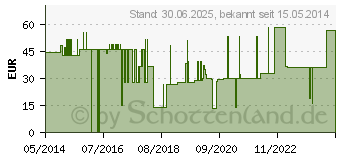 Preistrend fr MAINASAL Nasenverband unsteril (08889444)