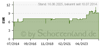 Preistrend fr ARTHRISELECT Tropfen (08890513)