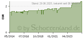 Preistrend fr SENADA Dreiecktuch DIN 13168D (08891234)