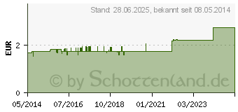 Preistrend fr SENADA Wundschnellverband 6x10 cm (08891257)