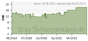 Preistrend fr ENZYMAX K Kapseln (08891903)