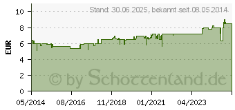 Preistrend fr EUMINZ Lsung (08892222)