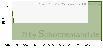 Preistrend fr BEKUNIS Dragees Bisacodyl 5 mg magensaftres.Tabl. (08892506)