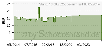 Preistrend fr AUGEN AKTIV Kapseln Salus (08895953)