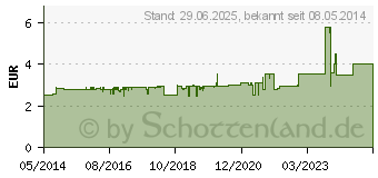 Preistrend fr SEDOTUSSIN Hustenstiller Saft (08896912)