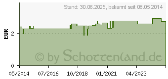 Preistrend fr ZWIRNHANDSCHUHE Gr.14 (08898584)