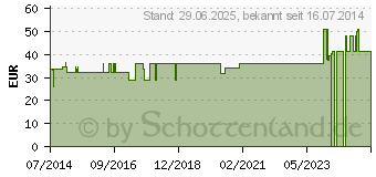 Preistrend fr SKALPELLKLINGEN Einmal Fig.11 Feather (08902481)