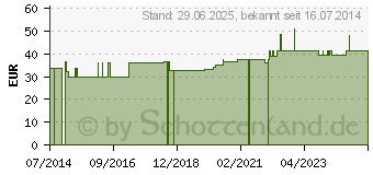 Preistrend fr SKALPELLKLINGEN Einmal Fig.15 Feather (08902529)