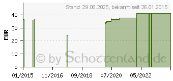 Preistrend fr SKALPELLKLINGEN Einmal Fig.22 Feather (08902593)