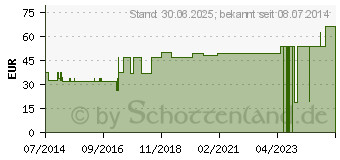 Preistrend fr NOBACONCHIAL Kompressen (08906533)