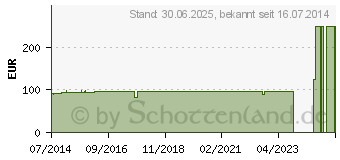 Preistrend fr MEPILEX 15x15 cm Schaumverband (08909690)