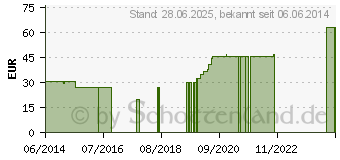 Preistrend fr SENI Super Plus Inkontinenzhose M (08910339)