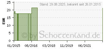 Preistrend fr COMPRESSANA Calypso 70den Sch.Str.Gr.2 SHB schw. (08910842)