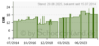 Preistrend fr COMPRESSANA Twist St.Kniestr.40-42 Gr.3 wei (08911190)