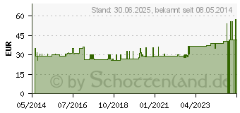 Preistrend fr VISCOSPOT Fersenkissen links Gr.1 (08912143)