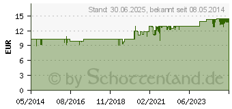 Preistrend fr ZINK VERLA 10 mg Filmtabletten (08912195)