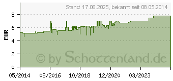 Preistrend fr AKTREN forte Filmtabletten (08913823)