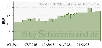 Preistrend fr DIGESTODORON Dilution (08915868)