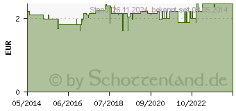 Preistrend fr SPITZNER Duschschaum Pure man (08916922)