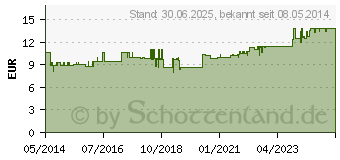 Preistrend fr KALIUM 600 Kapseln (08917809)