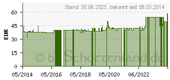 Preistrend fr NACHTKERZE BIOXERA 1000 Kapseln (08921627)