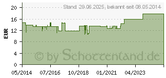 Preistrend fr SANDDORNL (08924838)