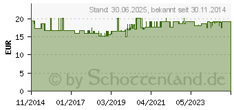 Preistrend fr GLUCOSAMIN 500+Chondroitin 400 Kapseln (08925714)