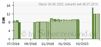 Preistrend fr HIRSE BIOTIN Kapseln (08927920)