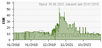 Preistrend fr VASCO Nitril blue Untersuchungshandschuhe S (08928256)