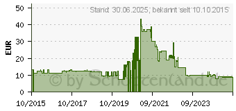 Preistrend fr VASCO Nitril blue Untersuchungshandschuhe M (08928262)