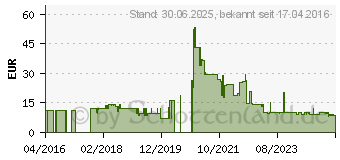 Preistrend fr VASCO Nitril blue Untersuchungshandschuhe L (08928279)