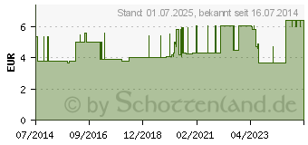 Preistrend fr FINGERSCHIENE nach Stack Gr.1 (08999256)