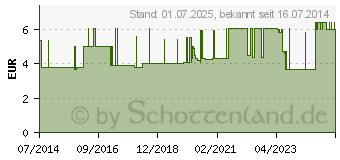 Preistrend fr FINGERSCHIENE nach Stack Gr.2 (08999262)