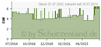 Preistrend fr FINGERSCHIENE nach Stack Gr.3 (08999279)