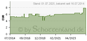 Preistrend fr FINGERSCHIENE nach Stack Gr.4 (08999285)