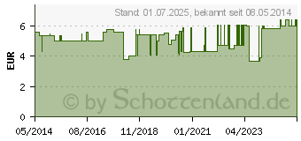 Preistrend fr FINGERSCHIENE nach Stack Gr.5 (08999291)