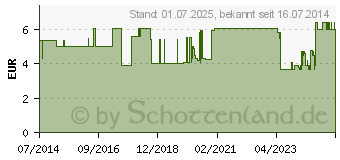 Preistrend fr FINGERSCHIENE nach Stack Gr.6 (08999316)