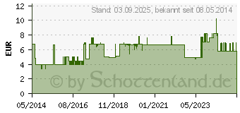 Preistrend fr BODYSOL Aroma Duschgel Ginkgo Limette (09001314)