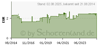 Preistrend fr PFEFFERMINZ TEE Menthae piperitae folium Bio Salus (09002319)